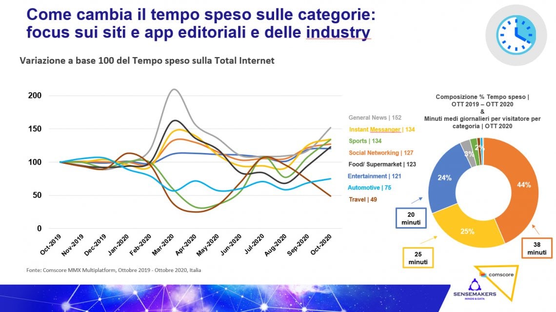 Italiani online, il 93 per cento del tempo è nelle mani di social e streaming
