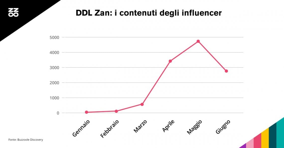 Ddl Zan, gli influencer italiani sono entrati in campo (e ci resteranno)