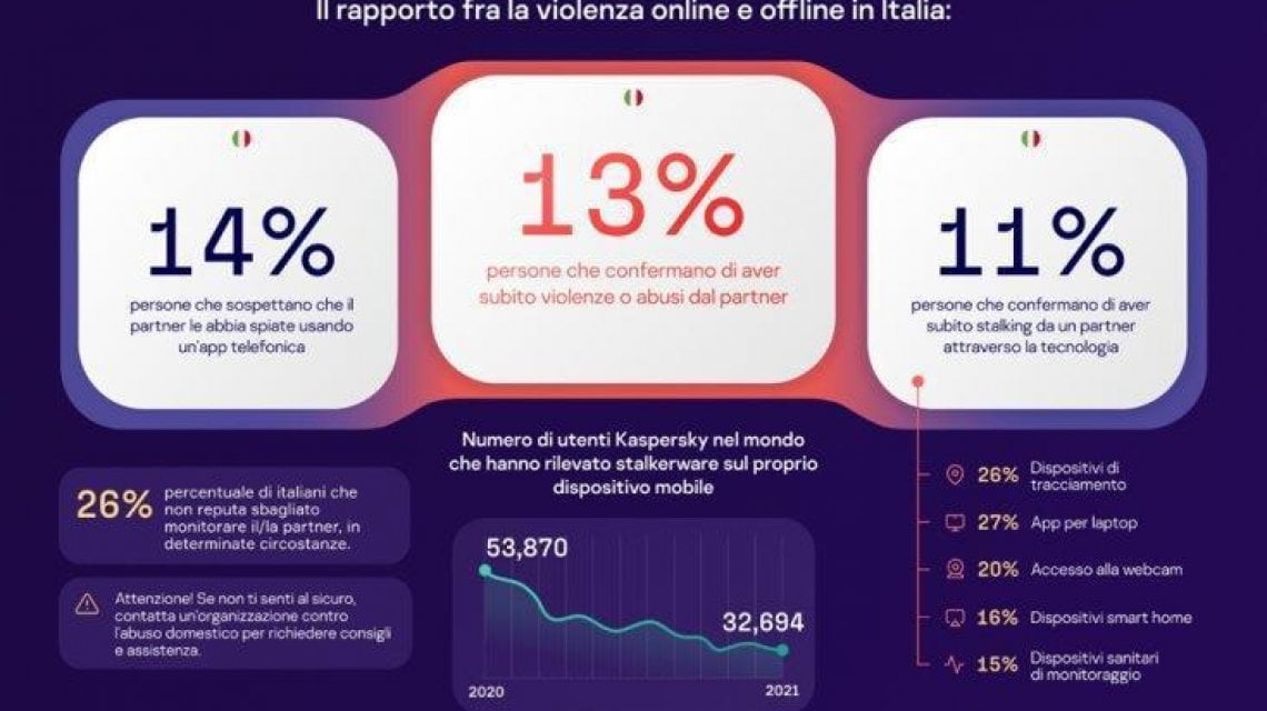 Stalkerware, il brutto primato dell’Italia: è il secondo Paese europeo più esposto