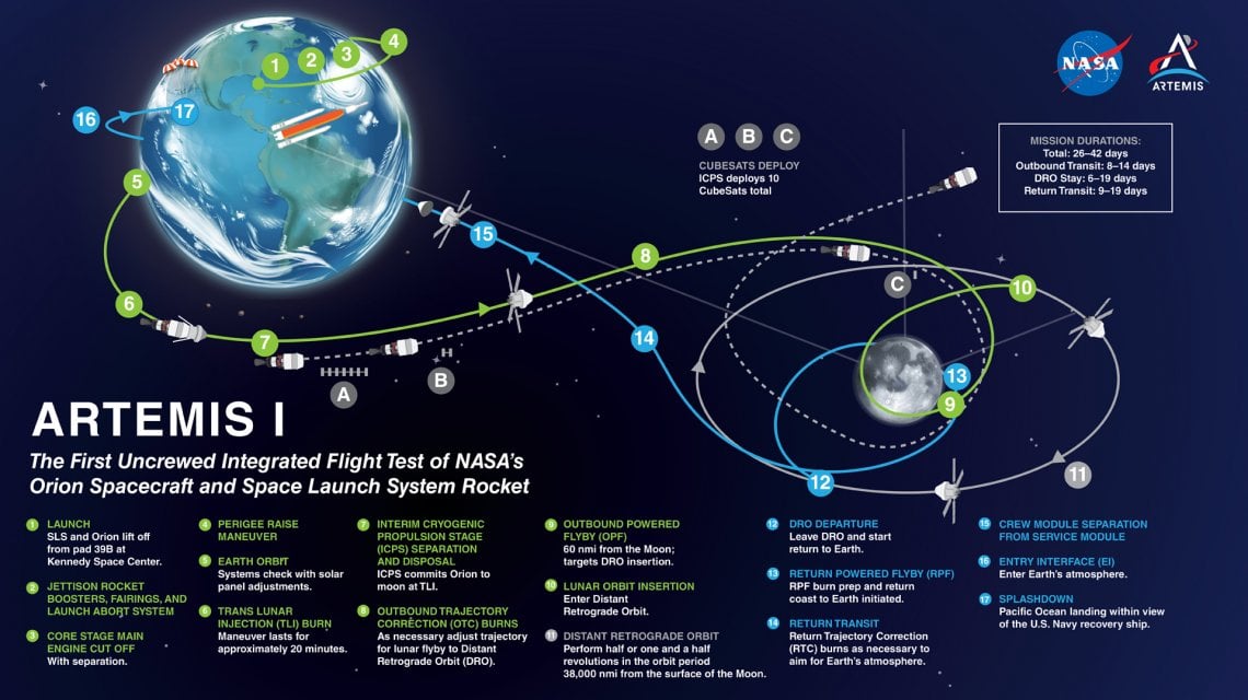 Il disegno spiega la traiettoria della capsula Orion, dal decollo al ritorno verso la Terra.